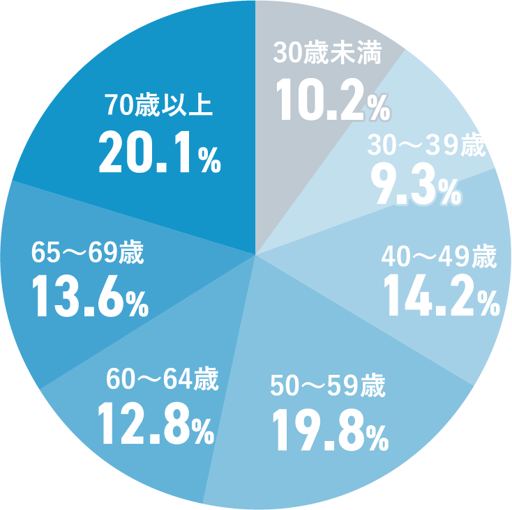 年齢を重ねても働ける？